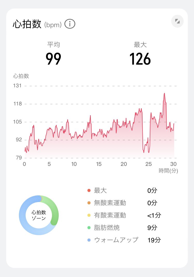 LAVALOVER5's tweet image. 2023/11/24 BW+0.9kg
#Rintosull
#ControlFlow 🔰
125kcal
MAX126kcal AVE.99bps
#マシンピラティス 23th
初受講のプログラム、位置取り悪くてスクリーンあんま見えず苦戦☹️
難しい訳ではなく、地味でキツいポーズが多いかな
ターゲットいろいろでちょうどいい👍🏻
#リントスル
#LAVA #ホットヨガLAVA💩