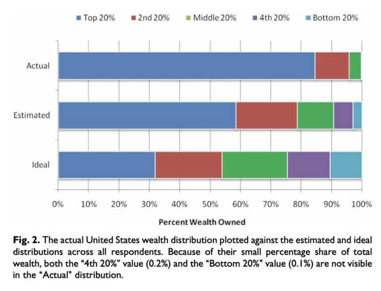 scottsantens's tweet image. Universal basic income would result in an economic distribution that aligns more closely with what Americans believe to be ideal. This alignment would correct widespread misconceptions about the current state of economic equality and bring reality closer to public perception.