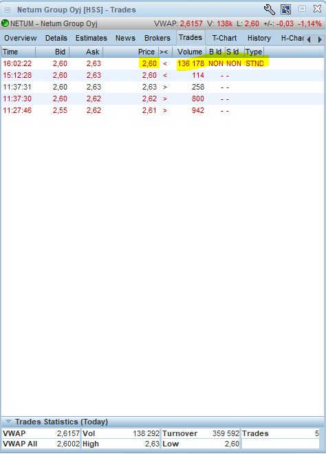 AcumenFutures's tweet image. Netum Group Oyj. #NETUM Sopimuskauppa 136 178 kpl printattu hintaan 2.60 €.