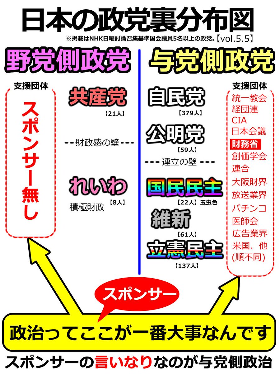 これ見て考えても支援団体に侵されずに
ものが言える政党はれいわしかないわ
そりゃ金くれる所や選挙協力してもらって
いる所を敵にまわせる政治家なんていないよね。
#れいわ全国一斉活動 #れいわ新選組 #山本太郎 #山本太郎を総理大臣に