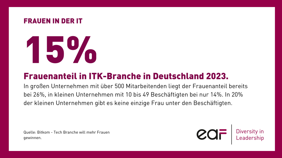 #FactFriday: In Deutschland liegt der Frauenanteil in der ITK-Branche bei 15%. 31% der Unternehmen habe bereits Ziele zur Erhöhung von Frauenanteilen verankert. 22% hingegen sagen, solche Zielsetzung seien für sie kein Thema.
