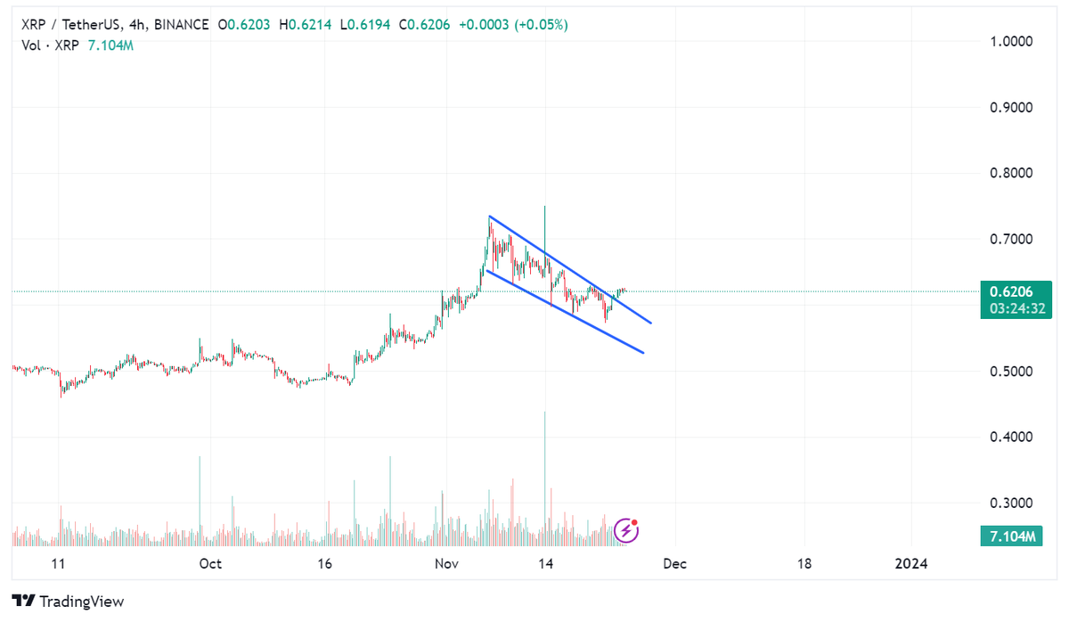 SatoshiBong's tweet photo. $XRP breaking resistance on the 4hour 

Good long opportunity with a tight stop loss on the trend line 📈 https://t.co/fJFiqqOpPW
