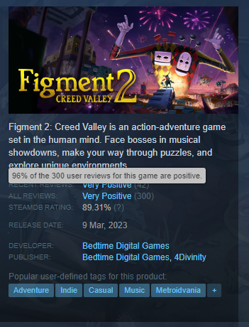 Figment 2 just hit 300 reviews on Steam with a 96% positive rating 🥲🎉