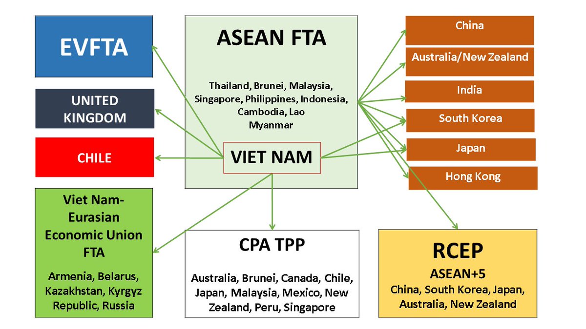 #Vietnam's #trade game is unmatched! Until 2017, it was the only country to seal #FTAs with global giants - US, #EU, #Russia, India, Japan, and #China. Even the #US leaving #TPP in 2017 couldn't slow Vietnam down. From 50th (2006) to 20th largest #exporter by 2022! #WTO #tradelaw