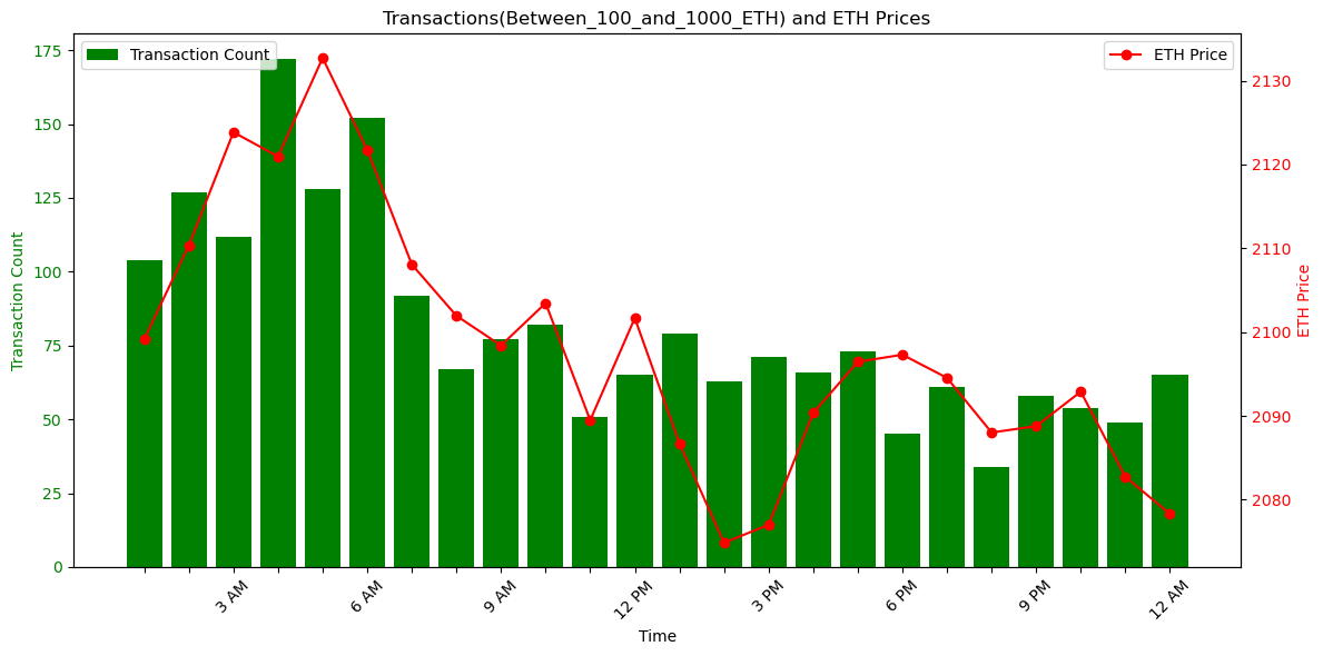 MatrixAmisha's tweet photo. Crypto Visual Odyssey: Bars and lines intertwine to unveil the essence of November 10. Transaction counts take shape as bars, while the line narrates the journey of open prices. Decode the visual language of the crypto market. 🌐💡 #CryptoGraph #November10Analysis" https://t.co/03WGh82jvy