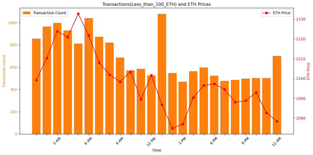 MatrixAmisha's tweet photo. Crypto Visual Odyssey: Bars and lines intertwine to unveil the essence of November 10. Transaction counts take shape as bars, while the line narrates the journey of open prices. Decode the visual language of the crypto market. 🌐💡 #CryptoGraph #November10Analysis" https://t.co/03WGh82jvy