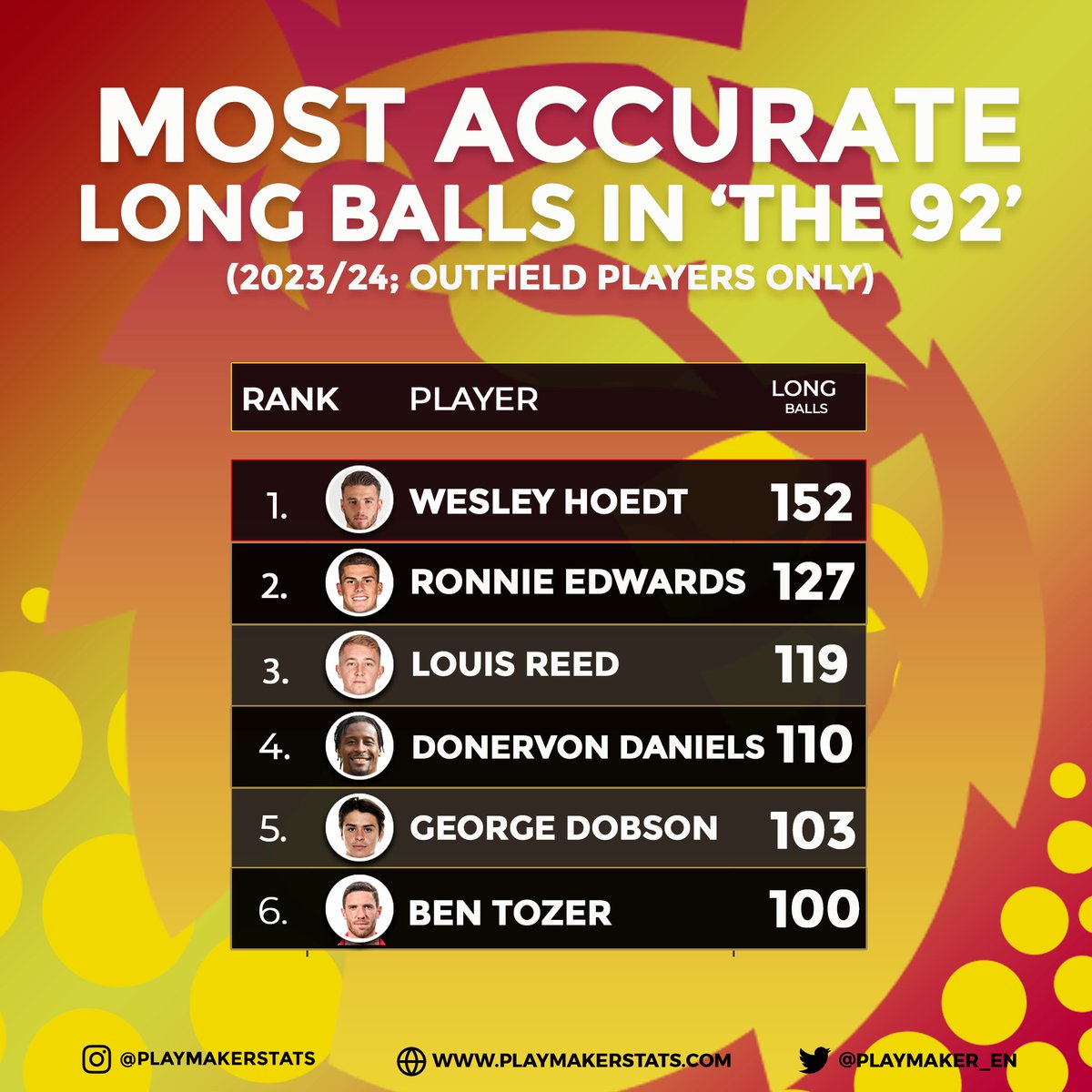 💯+ accurate long balls in 2023/24 (top 4 tiers; outfield players): 1⃣5⃣2⃣: Wesley Hoedt (52%*) 1⃣2⃣7⃣: Ronnie Edwards (65%) 1⃣1⃣9⃣: Louis Reed (58%) 1⃣1⃣0⃣: Donervon Daniels (48%) 1⃣0⃣3⃣: George Dobson (55%) 1⃣0⃣0⃣: Ben Tozer (50%) * long ball completion % #EFL #WatfordFC