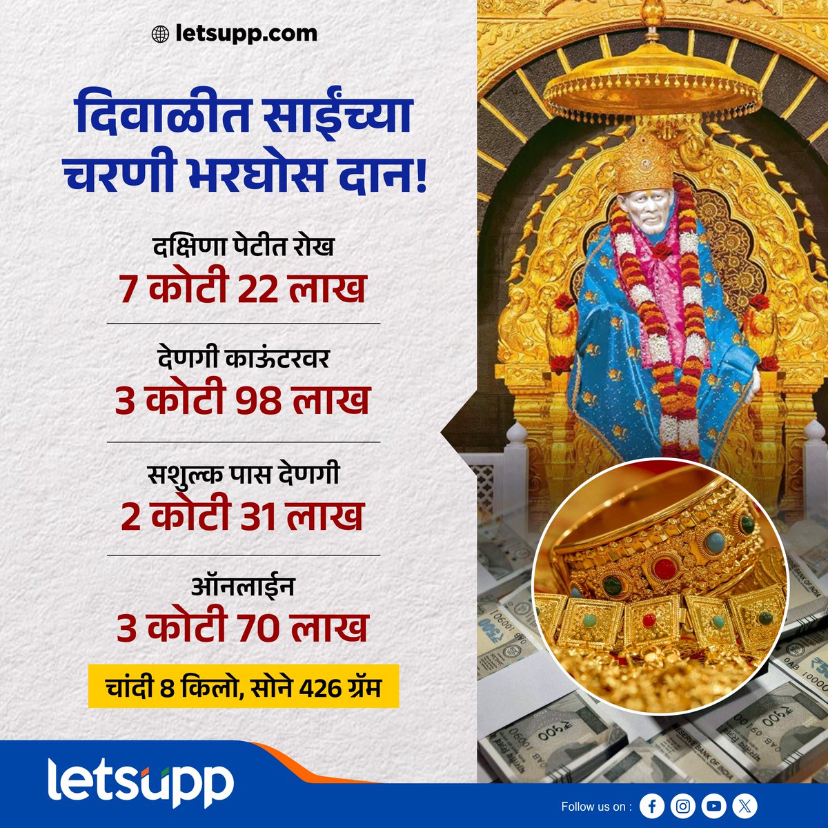 LetsUppMarathi's tweet image. सोन्या-चांदीसह दररोज पावणे दोन कोटी प्राप्त
-
देश-विदेशातून लोक शिर्डीच्या साईबाबाचं दर्शन घेण्यासाठी येतात. त्यात दिवाळीच्या सुट्टीमध्ये साईंच्या चरणी भरघोस दान प्राप्त झालं आहे.
-
#diwali2023 #saibaba  #shirditemple #saibabatemple #saibabamandir #maharashtra #LetsUppMarathi