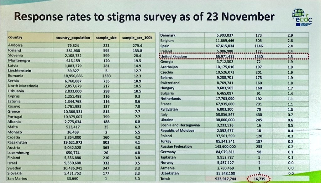 Don't forget to complete/share the @EACSociety @ECDC_HIVAIDS stigma survey! Responses from non-HIV sectors are particularly important so please find a few minutes to fill it in. UK doing pretty well in terms of responses so far ....!! 😘 eacsociety.org/activities/eac…