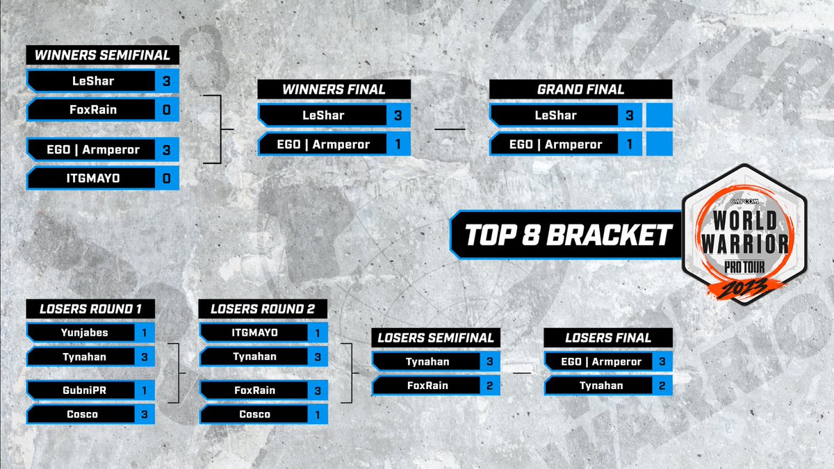 SPIRITZERO x World Warrior 2023 South Korea
Regional Final Result

🏆<a href="/leshar15/">DRX Leshar</a> CH
🥈<a href="/armperor455/">DNS l armperor</a> KE
🥉Tynahan CA
4️⃣ FoxRain JU
5️⃣ <a href="/ITGMAYO/">IT_G_MA_YO</a> KE
5️⃣ <a href="/cosco9274/">Cosco_</a> BL
7️⃣ <a href="/yunjabes_/">yunjabes</a> KE
7️⃣ <a href="/GubniPR/">GubniPR</a> KE

Bracket
start.gg/ww23kr-final

#SPIRITZERO #CPTWW #StreetFighter6