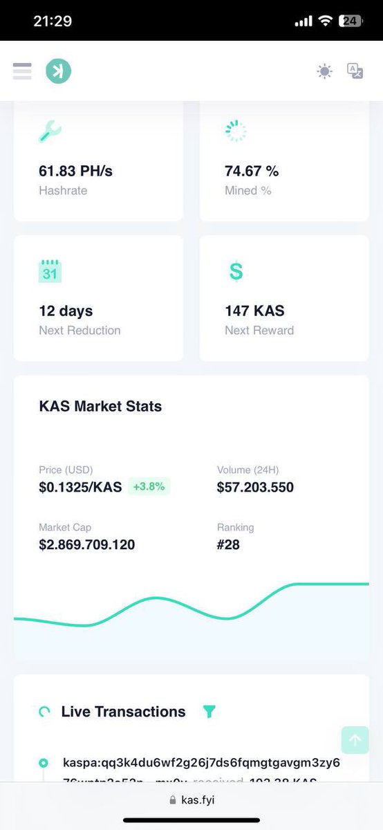 Hashrate Kas!
61.83PH/s 
<a href="/CryptoInsightsX/">Crypto Insights</a> 
<a href="/KaspaCurrency/">Kaspa 404 DYOR (commentary)</a> 
<a href="/kaskade/">Kaskade</a>