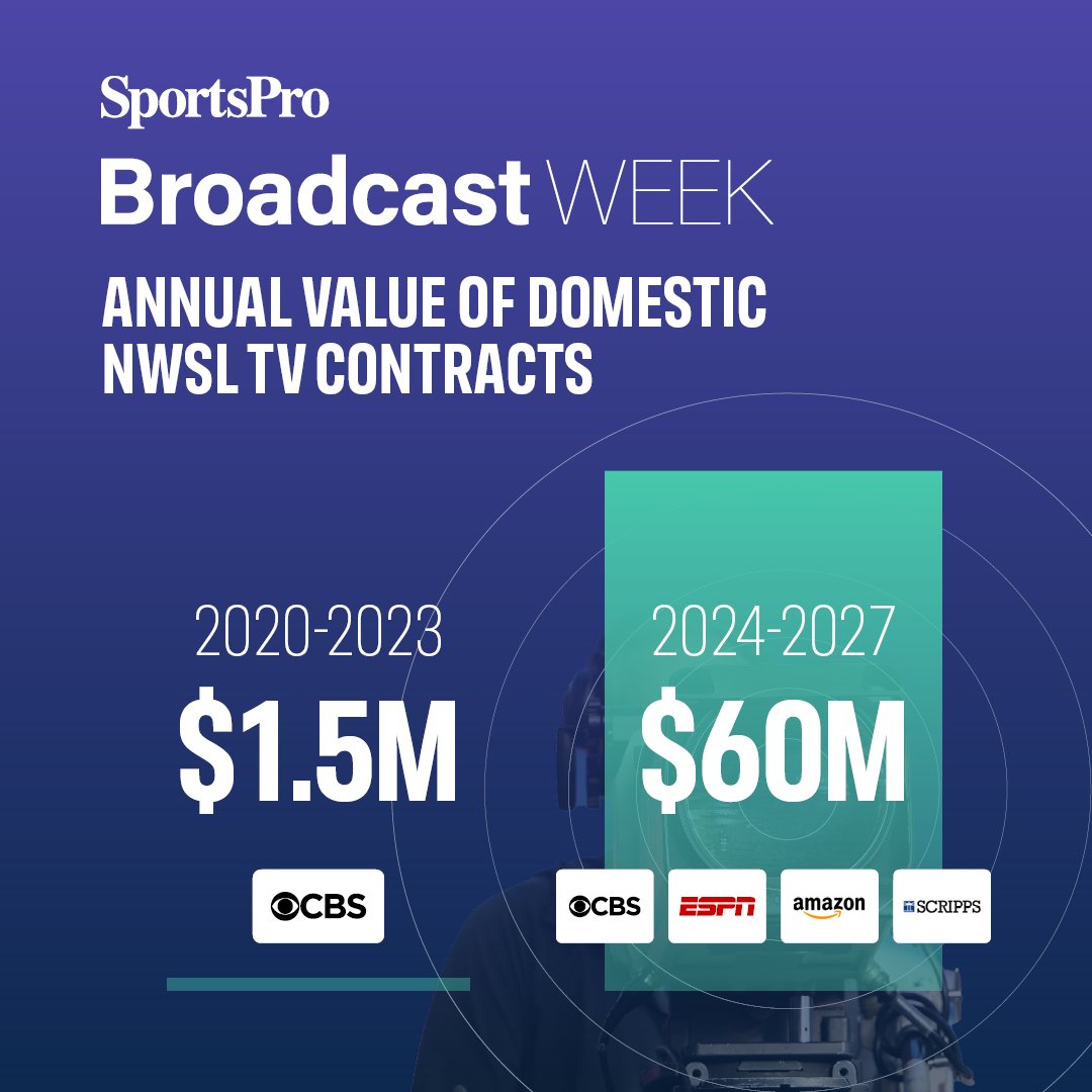 SportsPro's tweet photo. Cable disarray, the future of the NBA and the rise of women’s sports... check out @MickeyCaskill's latest as he takes the pulse of 🇺🇸 sports media 👇

#SportsBiz