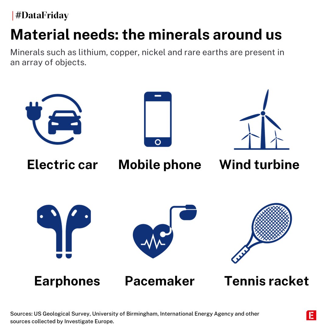investigate_eu's tweet photo. #DataFriday To achieve a green transition, the EU wants to revive mining across the bloc and extract critical raw materials from European soil. But what are these minerals used for? Discover more findings from our #MineGames investigation: https://t.co/bm5VSAKSEa https://t.co/6LcImrUxBH