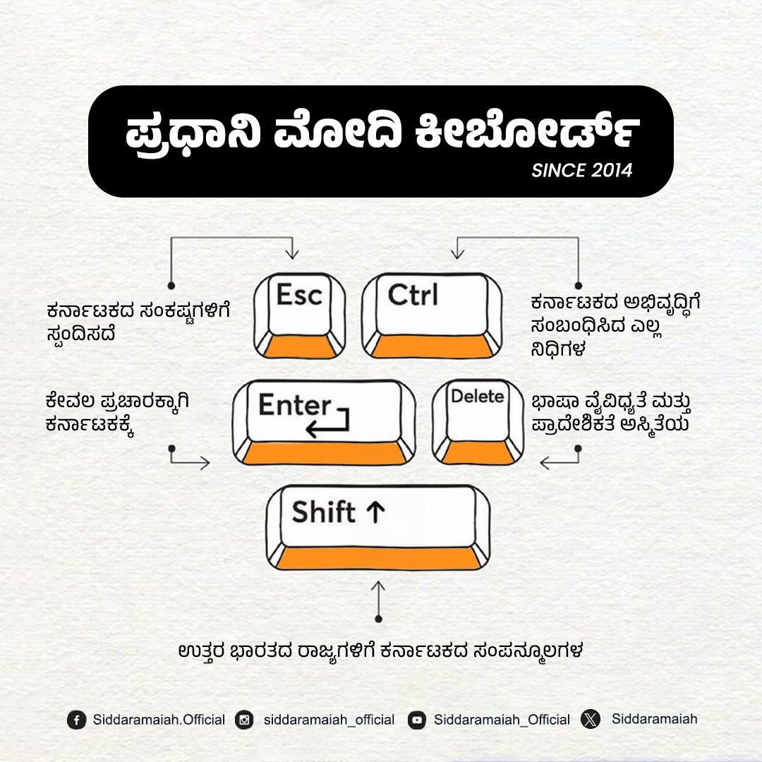 siddaramaiah's tweet photo. ಕರುನಾಡಿಗೆ ಸಂಕಷ್ಟ ಬಂದಾಗ Escape ಆಗುವ, ಕರ್ನಾಟಕದ ಹಿತಾಸಕ್ತಿ ವಿಚಾರಗಳನ್ನು Delete ಮಾಡುವ ನರೇಂದ್ರ ಮೋದಿ ಅವರು, ಚುನಾವಣೆ ಪ್ರಚಾರಕ್ಕಾಗಿ ಮಾತ್ರ ರಾಜ್ಯಕ್ಕೆ Enter ಆಗುತ್ತಾರೆ.

@narendramodi https://t.co/K9L0I7mImY
