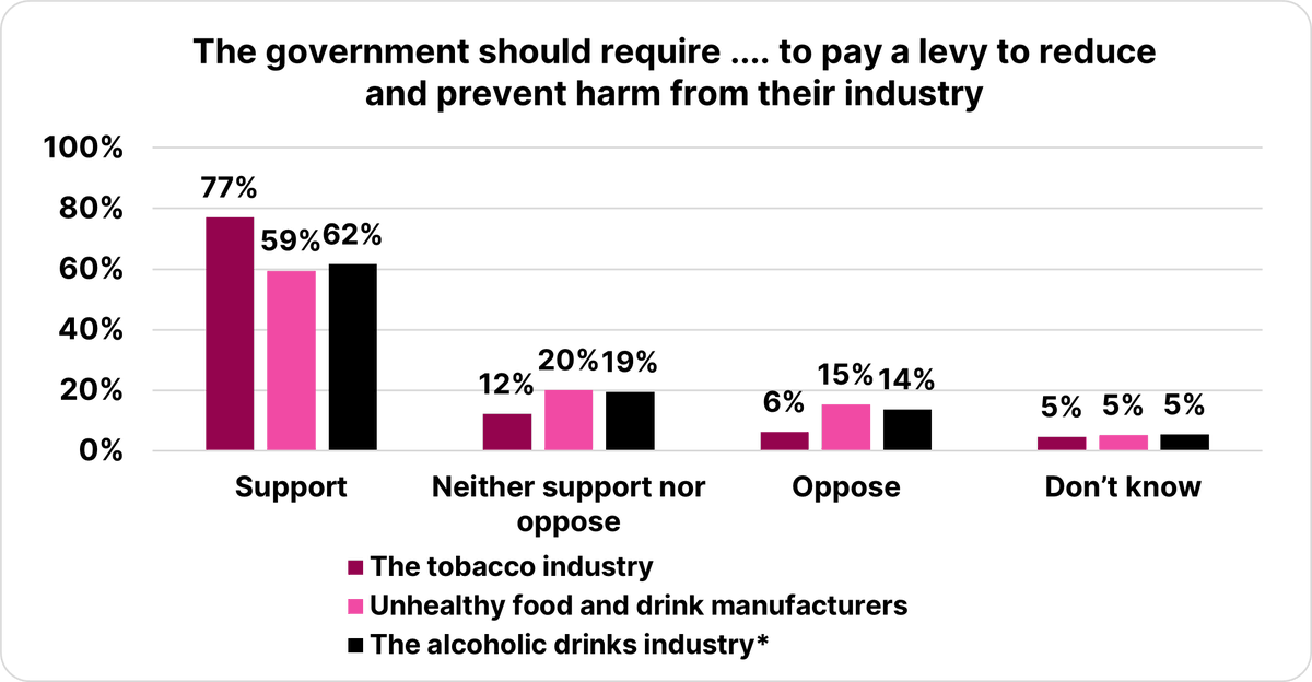 New report from @AshOrgUK, @OHA_updates and @UK_AHA on action to limit the impact of health harming industries who produce tobacco, alcohol & less healthy food and drinks

Check out the report here 👉ash.org.uk/uploads/Holdin…

#HoldingUsBack