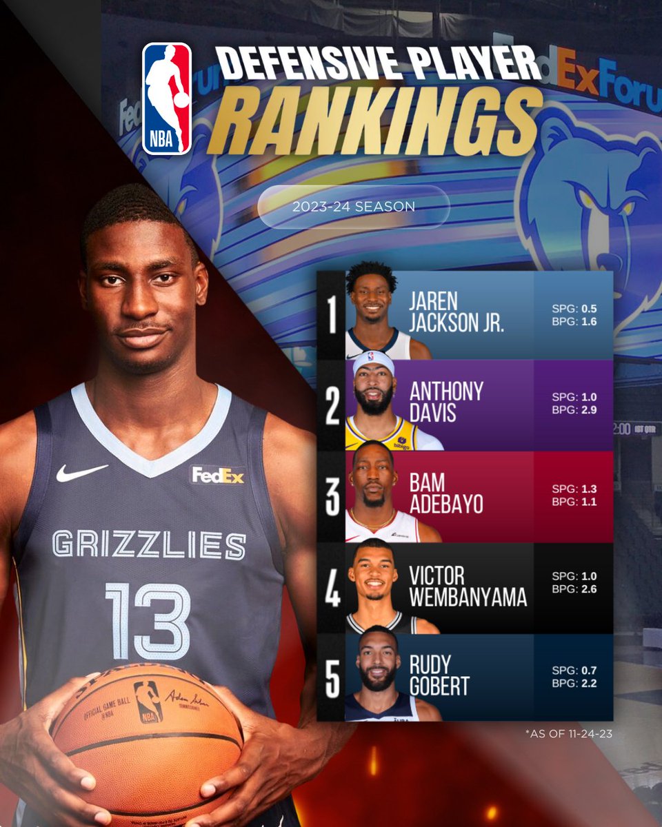 hoopzworld's tweet photo. The #NBA Regular Season 2023-24 Defensive Player of the Year current rankings.

Jaren Jackson Jr. is the early favorite for the DOPY however the ladder is on a constant move with players stepping up their game.

Drop your thoughts below on the latest DPOY ladder ⬇️

#NBA2K24 https://t.co/B33ey4rgon