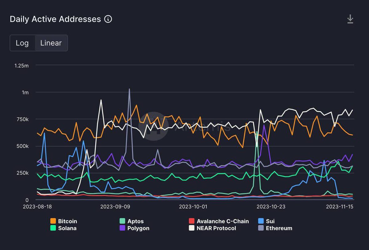 OnChainTalents's tweet photo. NEAR Protocol hits 833k daily active addresses, outpacing Ethereum and L1 peers. 

A clear sign of NEAR's rising influence in blockchain. 🔥💰 

#NEARProtocol #Blockchainadoption 

News by @OnChainTalents https://t.co/EJf2H3NMyM