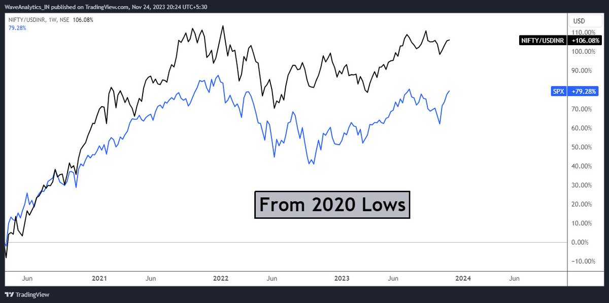Just read - FII ownership in Indian Equities is at Decadal Low of 16.6%. Courtesy @ICICI_Direct One reason could be: Nifty in US$ terms has grossly underperformed US S&P 500 since 2009 Lows, though it's better since 2020 Lows. But during this recent period, High Yields in US…