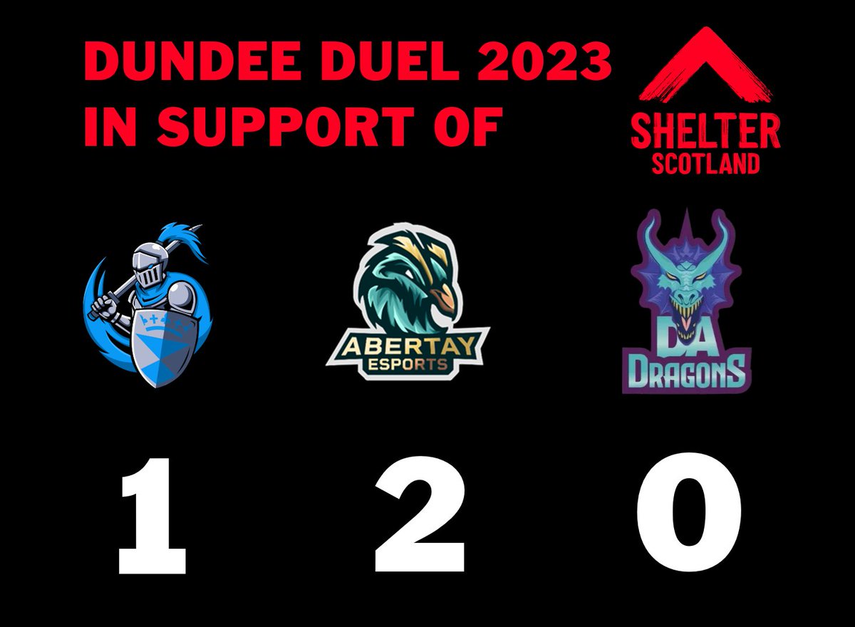 DundeeDuel's tweet photo. After game one of the weekend, Pokémon, here are the standings!

Abertay pull into the lead with two points, Dundee shortly behind at 1 and Dundee and Angus are just behind them at 0. Still 12 more games to be played! https://t.co/vx7B4eU0Dh