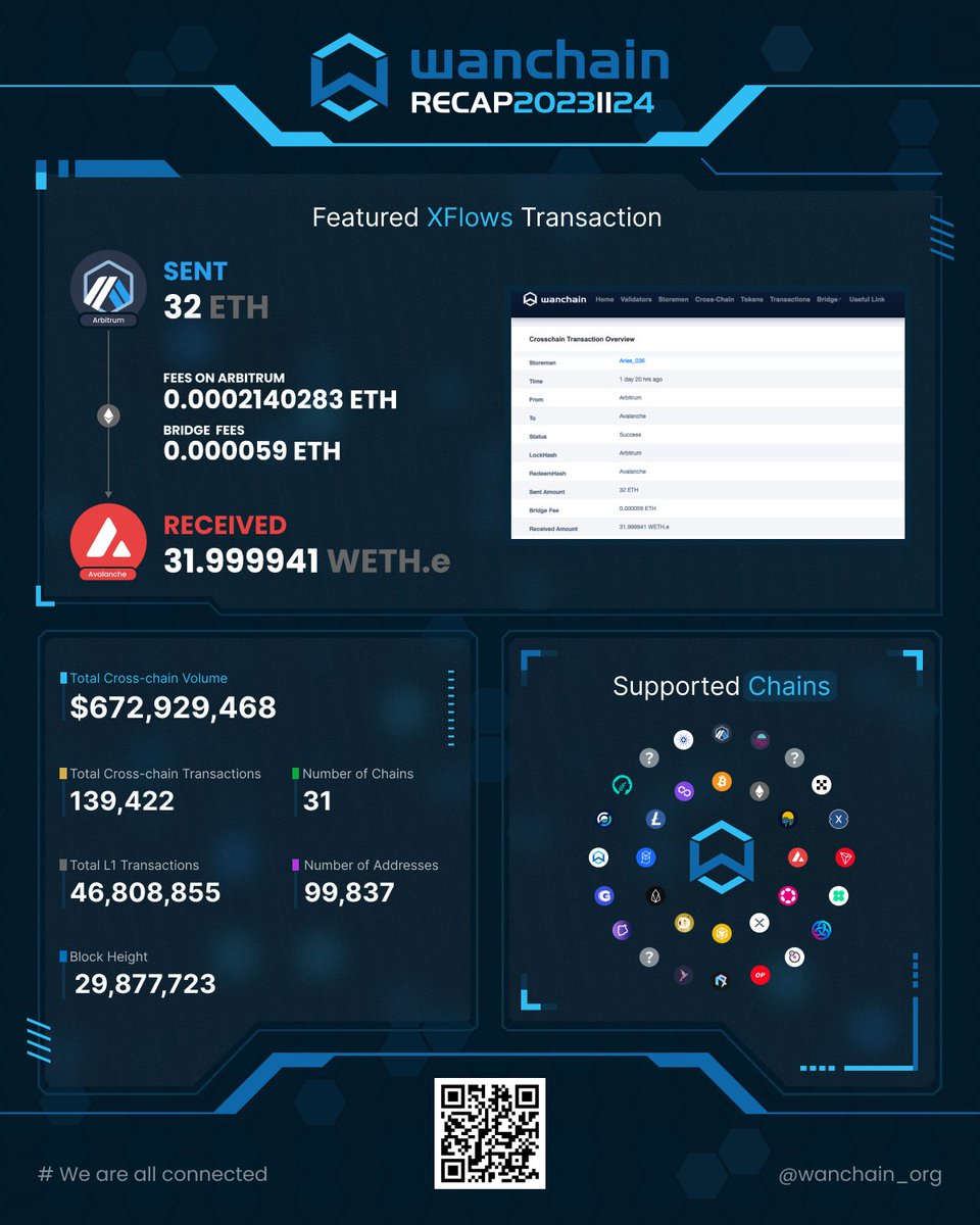 wanchain_org's tweet image. 🎉 The latest stats from #Wanchain's sustainable PoS blockchain and decentralised network of bridges!

⏲️ Uninterrupted uptime: 5 yrs, 313 days

🔗 Most bridged asset this week: #USDT

#XFlows tx of the week: 32 #ETH from #Arbitrum to #Avalanche (as #WETH.e) #WeAreAllConnected
