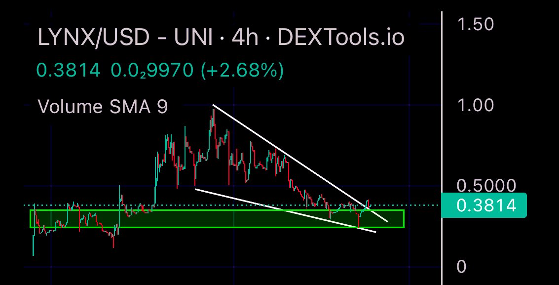BITCOINTRAPPER's tweet photo. $LYNX #LYNX 1D
Seems to have found a floor from its listing rally. Falling wedge breakout and retest. Next leg up pending.
🔗 https://t.co/dPQyDFkaXu https://t.co/Anduh6ivBD