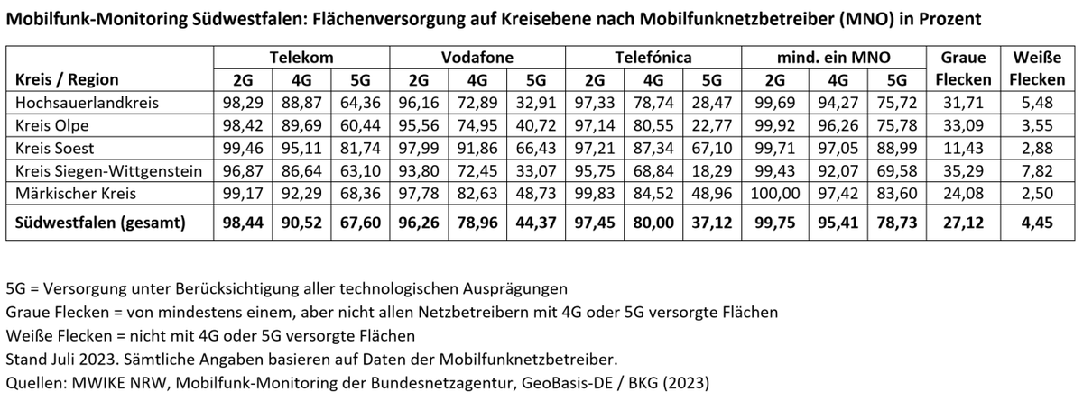 Laut aktueller Zahlen von <a href="/bnetza/">Bundesnetzagentur</a> und <a href="/WirtschaftNRW/">Wirtschaft.NRW</a> liegt die #Mobilfunk-Versorgung mit mind. 1 Netzbetreiber in #Südwestfalen bei 99,75% (2G), 95,41% (4G) und 78,73% (5G). Gute Werte für unsere flächengroße Region (rd. 6.200km²). Nur noch 4,45% weiße Flecken sind zu schließen.