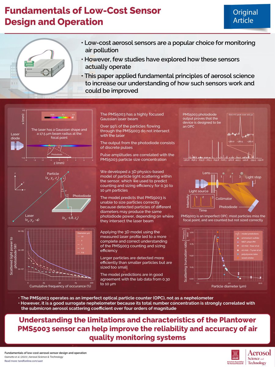 Teardown-> model of the #PMS5003 PM sensor shows 1. It’s a PM counter, not a nephelometer. 2. It can count 0.3-0.5 um particles and that’s about it. 3. It CANNOT report PM size distributions, PM coarse, PM10 @Jess_Tryner @ASTJournal @SureshDhaniyala tandfonline.com/doi/full/10.10…