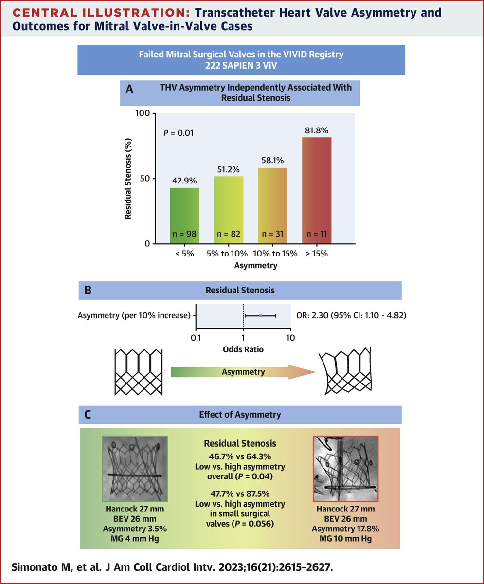 JACCJournals's tweet photo. Mitral valve-in-valve outcomes revealed: asymmetry linked to stenosis, depth impacts #LVOT obstruction.  

🚑 Vital insights for enhanced mitral ViV procedures! https://t.co/1Hw9wqUqCe

#JACCINT #CardioTwitter #VIVID #SAPIEN3 https://t.co/1XsQu9gTpy