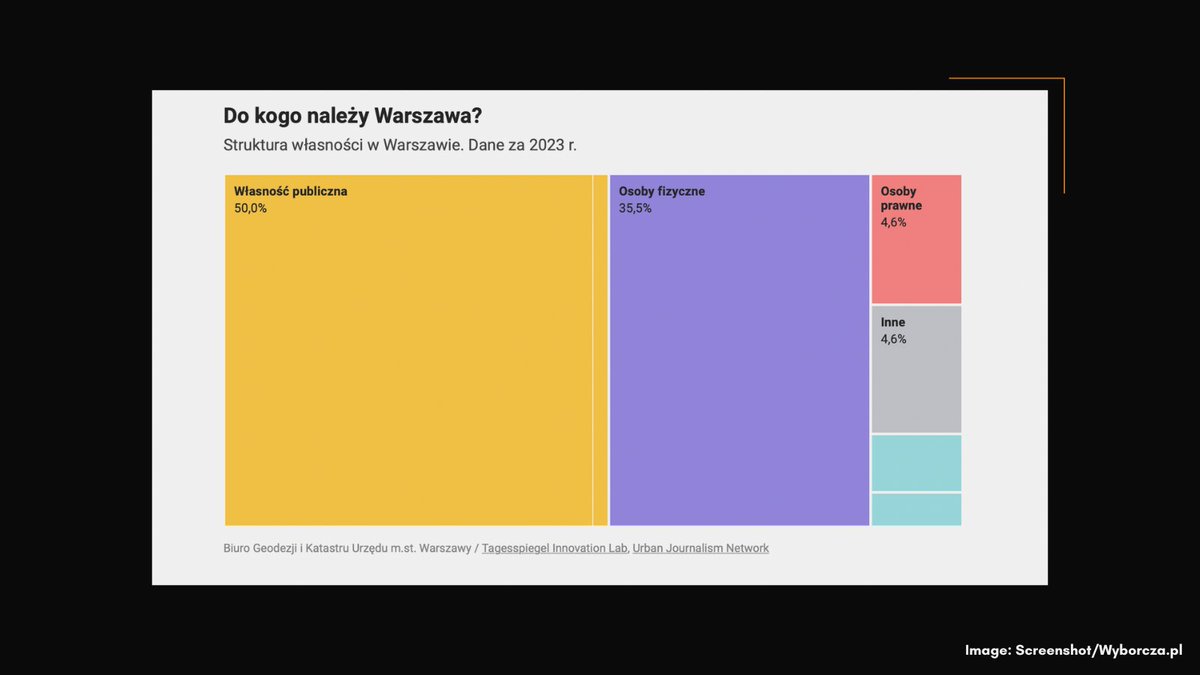 11.🏘️ Who does the land in the city of Warsaw belong to and how is it being used? Polish daily <a href="/gazeta_wyborcza/">Gazeta Wyborcza.pl</a> took a deep dive into the data to find out, also examining the ownership of buildings and spatial distribution of land use.

More: ➡️ buff.ly/3uACqBM