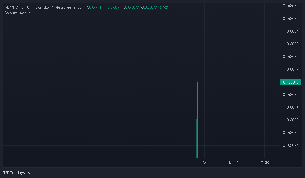 KekPulsechain's tweet photo. We have a new chart $KEK/ $HOA

https://t.co/70JWcin9yB

Add LP at: https://t.co/qvW0r9smJ6 https://t.co/NT2QzNqZF9