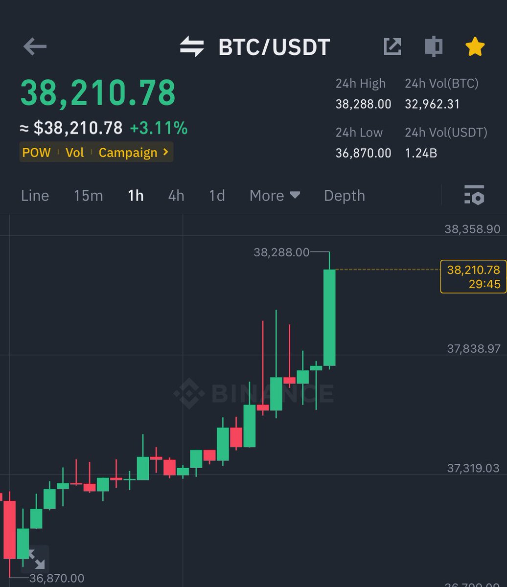 AshCrypto's tweet photo. BITCOIN IS PUMPING HARD 🚀 https://t.co/F6zN1mLpnX