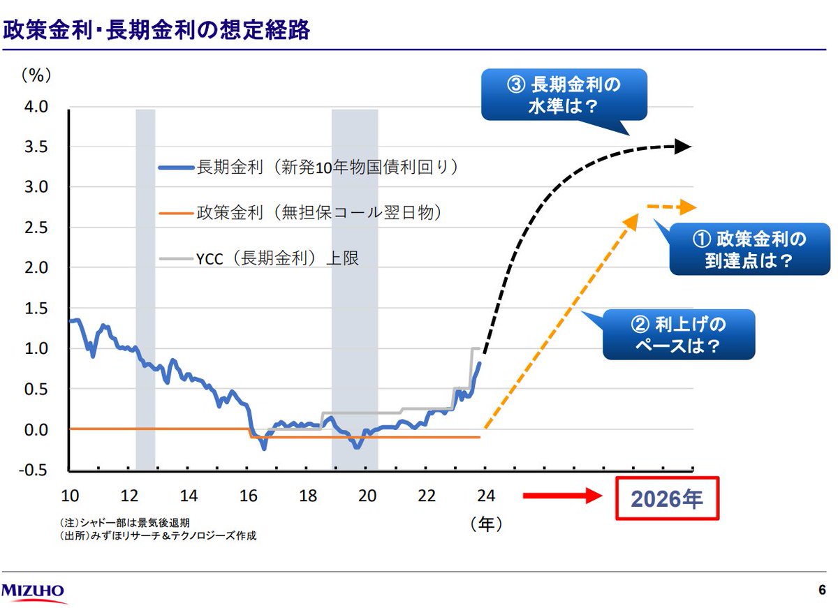 24_9424's tweet photo. 「金利のある世界」への日本経済の適応力、みずほ。
銀行株が本格的に噴くのは2025年か…
https://t.co/Bv6d7BMOmh https://t.co/bKaxQFDIRQ
