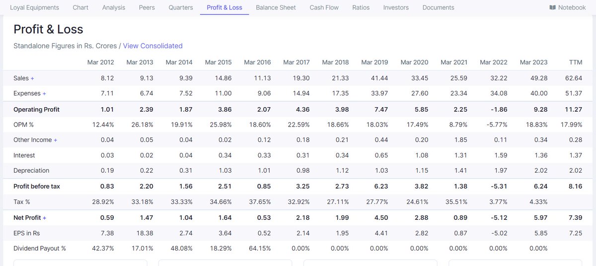 arungup27362106's tweet image. 📸Loyal Equipments Ltd
#Small_cap
Sector engineering 
✅Market ₹209
✅CMP      ₹ 205
✅P/E        28
✅ROCE   22
✅ROE     30
📸Clientele⤵️
EIL, GSPC, GAIL, ONGC, Ingersoll Rand, Linde, Dresser Rand, L&amp;amp;T, Reliance, ALSTOM, Kirlosker, Texas Southpiller 
@equitybyaadi @rajendray
