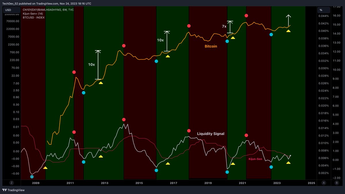 TechDev_52's tweet photo. As far as liquidity is concerned, the cycle bottomed over a year ago.

This has been the part where things accelerate quickly. https://t.co/YkVXu9TSmF