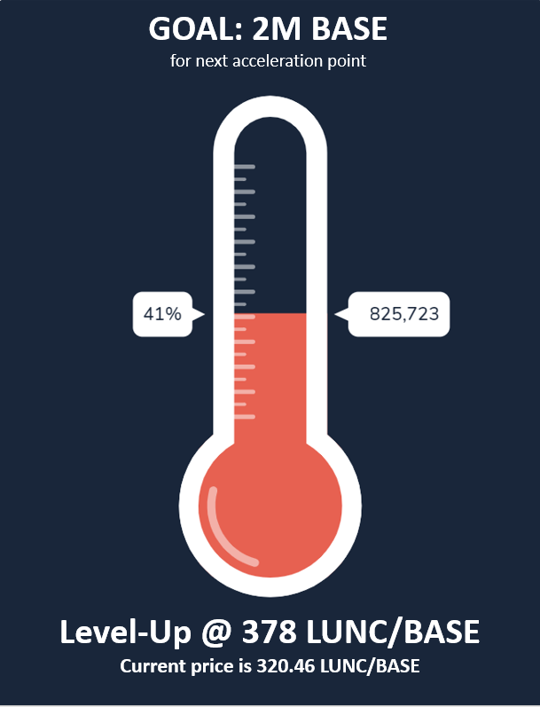 Wow - another 20M LUNC buy pushed us up to 41%!

We are getting noticed! The BASE price is up to 320 LUNC/BASE and increasing!

BASE website lbunproject.tech

BASE dApp basetokenswap.netlify.app

P2P Marketplace basetokenswap.netlify.app/ptop

Mining NFTs bigbangx.io/collection/76e…