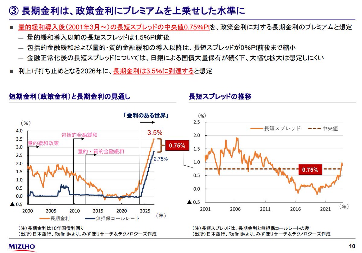 24_9424's tweet photo. 「金利のある世界」への日本経済の適応力、みずほ。
銀行株が本格的に噴くのは2025年か…
https://t.co/Bv6d7BMOmh https://t.co/bKaxQFDIRQ
