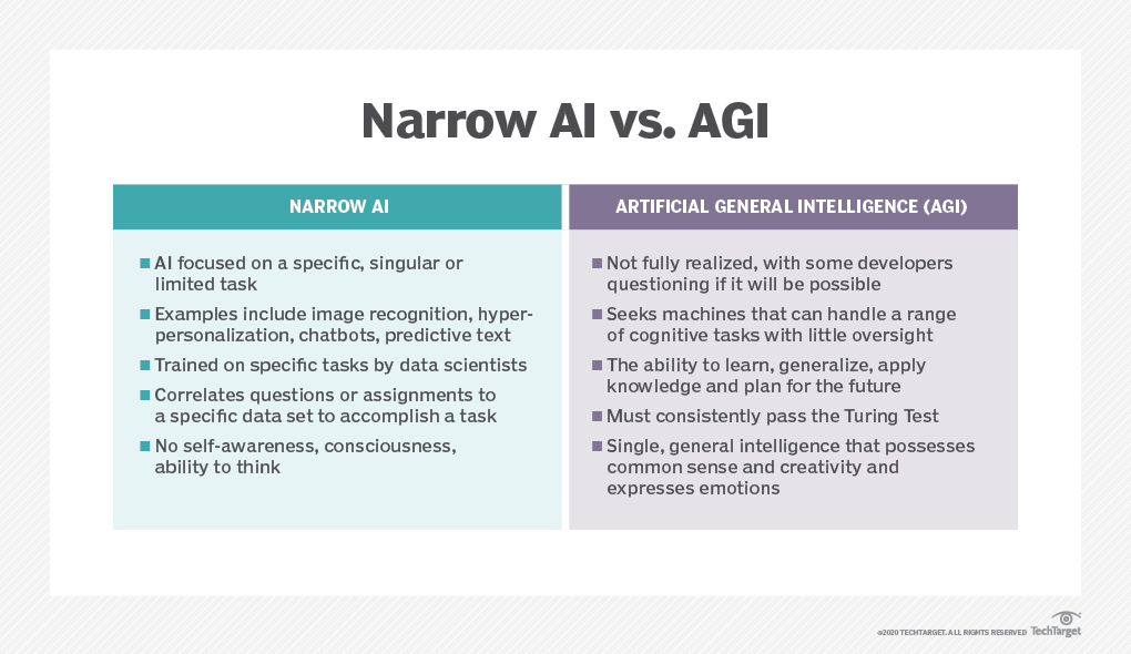 TechTargetNews's tweet photo. This definition explains what narrow or #WeakAI is and how it compares to #StrongAI, also known as artificial general intelligence or general-purpose 
#AI. 🔗 https://t.co/WJ5DXj9KO5 https://t.co/kKdcpWeRaN