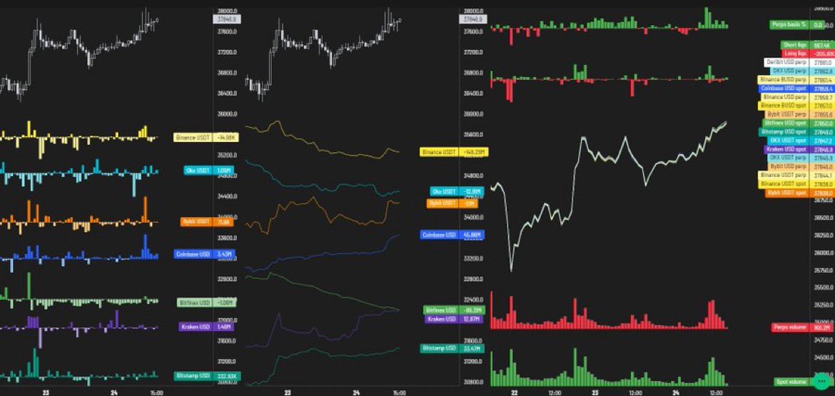 cryptorover's tweet image. BLACKROCK IS PUMPING #BITCOIN!!!

A lot of Bitcoin buying pressure seems coming from Coinbase!

Since Coinbase is the custodial partner of BlackRock, could this be BlackRock?