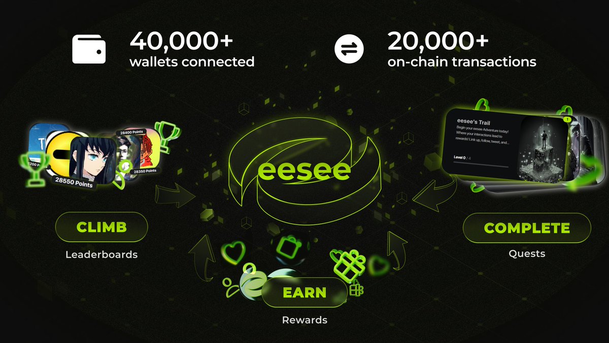 📈 The first 48h at eesee look like this!

Leaderboards unveiled, competition is high, and so are the rewards 🪂

Every interaction on eesee.io  -> ❓ -> Your guess in the comments!
