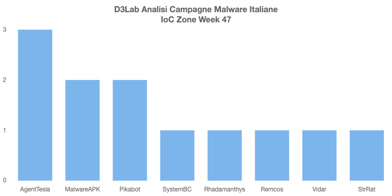 D3LabIT's tweet photo. Campagne #Malware #Italy Week 47

Persistenti 🔥☠️
#AgentTesla: Richiesta Urgente
#SmsSpy: APK Banking
#Pikabot: Resend
#RemcosRAT - #SystemBC: AgenziaEntrate

D'Eccezione 💣👻
#StrRat: Fake e-commerce
#Vidar: Resend

#mwitaly https://t.co/eMEqxbqEwJ