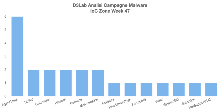 D3LabIT's tweet photo. Campagne #Malware #Italy Week 47

Persistenti 🔥☠️
#AgentTesla: Richiesta Urgente
#SmsSpy: APK Banking
#Pikabot: Resend
#RemcosRAT - #SystemBC: AgenziaEntrate

D'Eccezione 💣👻
#StrRat: Fake e-commerce
#Vidar: Resend

#mwitaly https://t.co/eMEqxbqEwJ