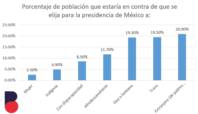 Politica_Basica's tweet photo. ¿Qué Samuel ganará adeptos porque en México no votarían por una mujer?

No estamos de acuerdo.

Según los últimos datos del Inegi, solo el 2.5% de la población tiene el prejuicio de que no elegiría a una Presidenta. https://t.co/l4qvsx7KQr