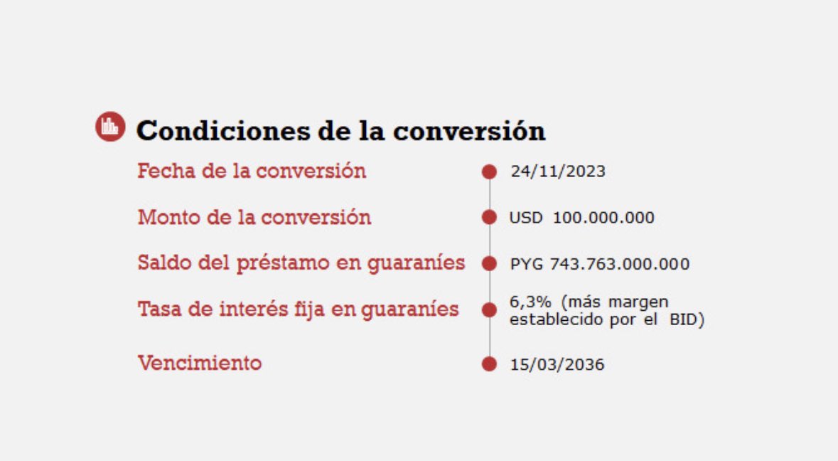 cgfernandezv's tweet image. Cerramos la 1a. operación de conversión de monedas, pasando deuda denominada en USD a guaraníes. Esta “desdolarización” de la deuda pública mitiga la exposición a fluctuaciones del tipo de cambio, mejora el perfil de nuestra deuda y disminuye la percepción de riesgo país. 🇵🇾🇵🇾🇵🇾