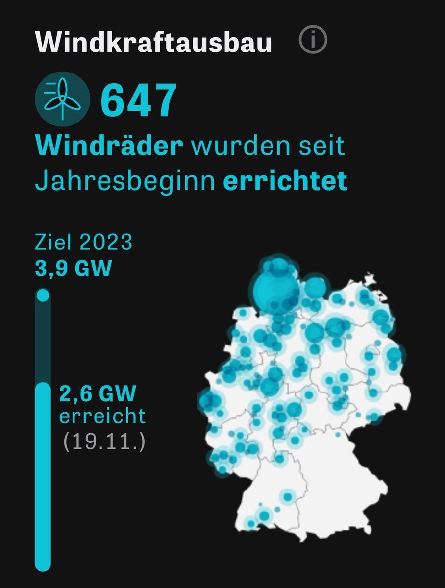 Ich bin für zwei #Strompreiszonen in #Deutschland!

Deutschland Rest und #Bayern.

#STANDORTNACHTEILBAYERN

@KadriSimson bekommen wir so etwas hin?
Die bayerische Staatsregierung verweigert sich ja dem Ausbau von Windkraftwerken.