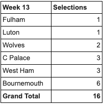 RobsLeague's tweet photo. Picks are in for week 13. Will we see a winner? https://t.co/AG71Ss57J2