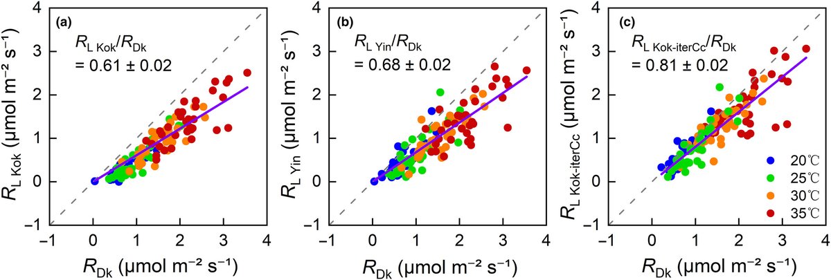 NewPhyt's tweet photo. Do leaf respiration in light and darkness have similar temperature responses?

Zheng et al. @gong_xiaoying @IsoSeed

📖 https://t.co/CHO7EBQsNw https://t.co/8hdBvWChtX