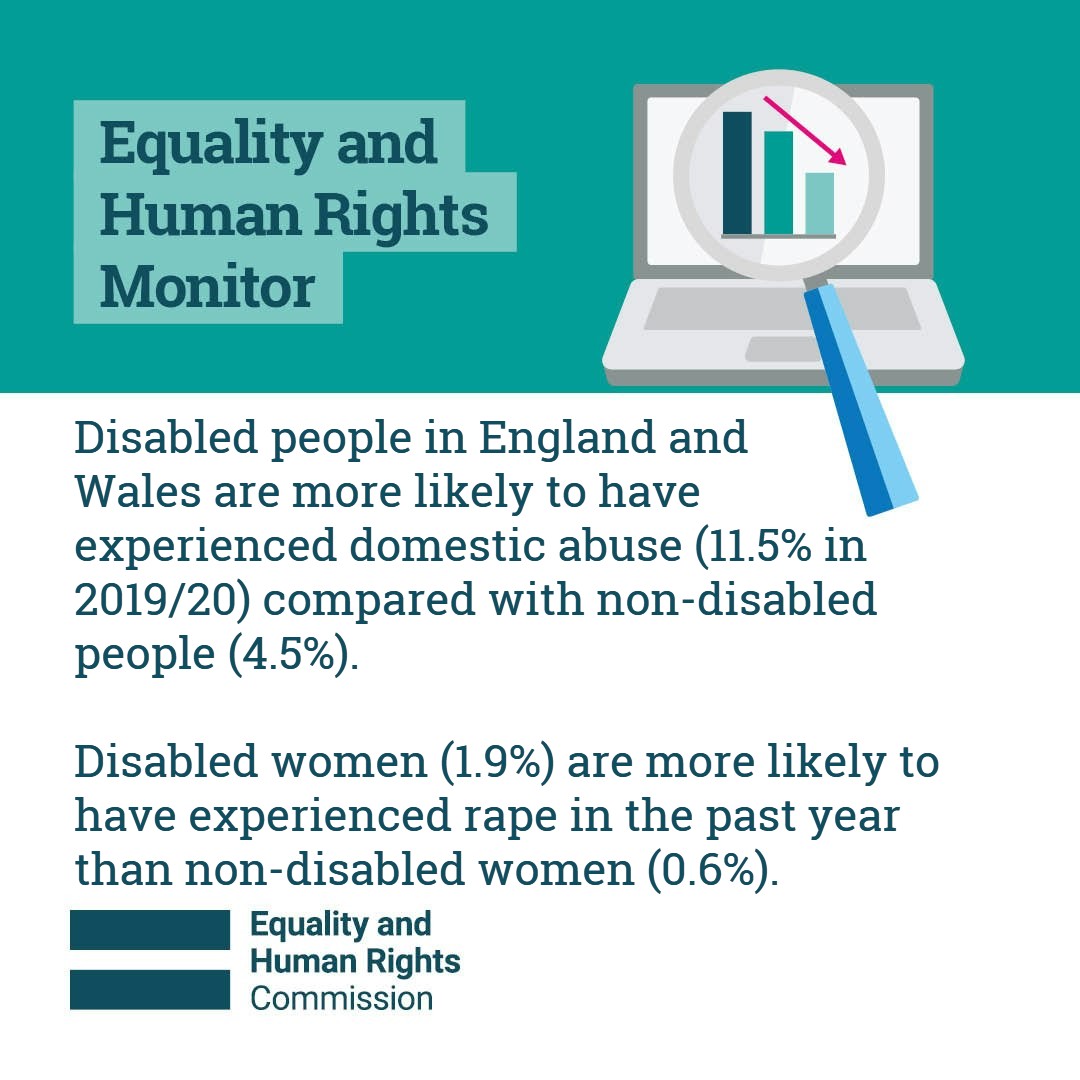 Our #EHRM23 found disabled people were significantly more likely to experience domestic abuse and sexual assault compared with non-disabled people. Govt & police forces must take urgent action to reduce disabled people’s greater risk of experiencing crime: orlo.uk/Xoed9