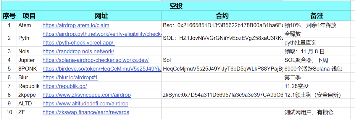 🎉新增加了一个空投频道——领取空投不迷路👇
docs.google.com/spreadsheets/d…

#Crypto #ETH #BTC #Airdrop #Testnet #NFT #Giveaway #Alpha #whitelist <a href="/Port3Network/">Port3 Network</a> #Port3 $wom