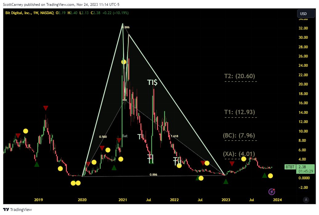 harmonictrader's tweet photo. $RIOT $BTBT $CLSK and other #Crypto #BTC #miners with BIG WEEKLY #HarmonicPatterns looking left for #2024! https://t.co/VvlH6ivt74
