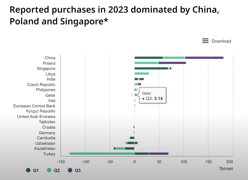 RobelzZ's tweet photo. China, after amassing significant US bonds, aggressively sells them back to the US. The central bank must accept, creating new dollars, devaluing the currency. Simultaneously, China exchanges dollars for gold, intensifying devaluation and inflationary pressures. https://t.co/JbTpzHDqle